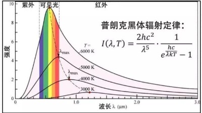 安捷倫解讀：測(cè)溫槍是怎樣“打一槍”就測(cè)出溫度的？